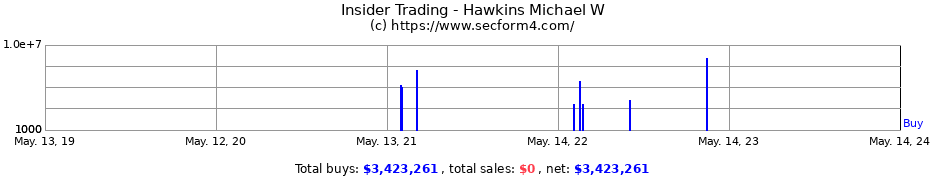 Insider Trading Transactions for Hawkins Michael W