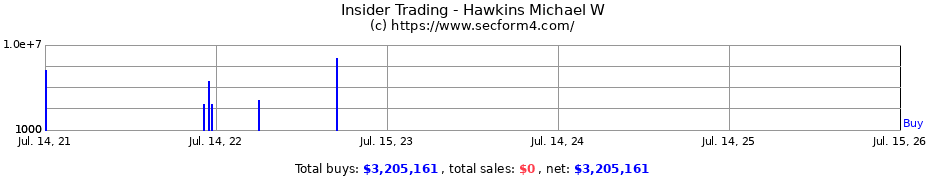 Insider Trading Transactions for Hawkins Michael W