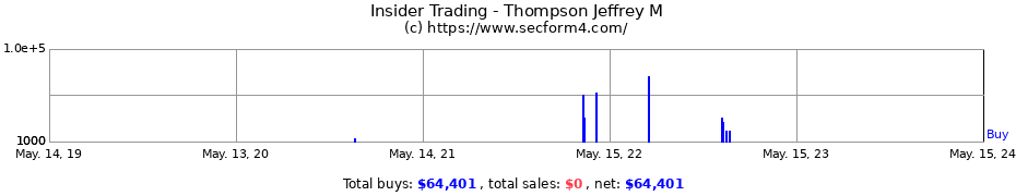 Insider Trading Transactions for Thompson Jeffrey M