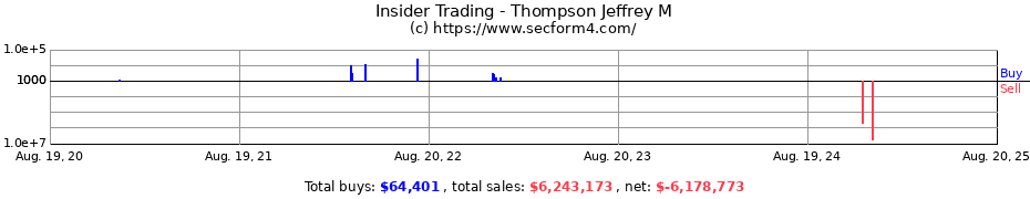 Insider Trading Transactions for Thompson Jeffrey M