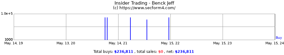 Insider Trading Transactions for Benck Jeff