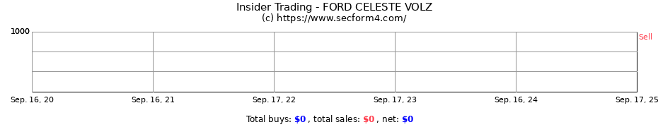 Insider Trading Transactions for FORD CELESTE VOLZ