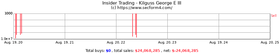 Insider Trading Transactions for Kilguss George E III