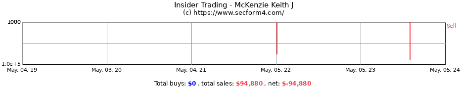Insider Trading Transactions for McKenzie Keith J