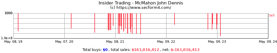Insider Trading Transactions for McMahon John Dennis
