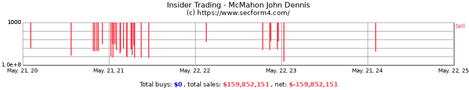 Insider Trading Transactions for McMahon John Dennis