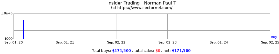 Insider Trading Transactions for Norman Paul T