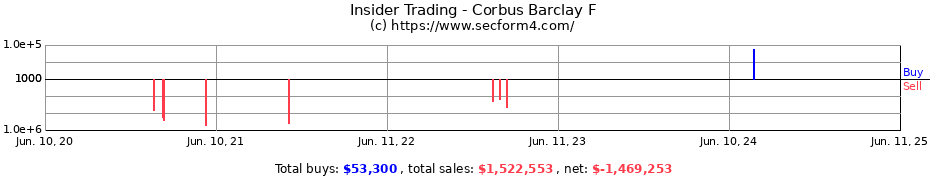 Insider Trading Transactions for Corbus Barclay F