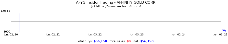 Insider Trading Transactions for AFFINITY GOLD CORP.