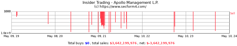 Insider Trading Transactions for Apollo Management L.P.