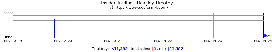 Insider Trading Transactions for Heasley Timothy J