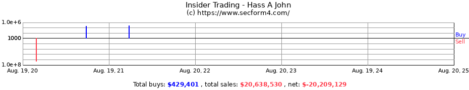 Insider Trading Transactions for Hass A John