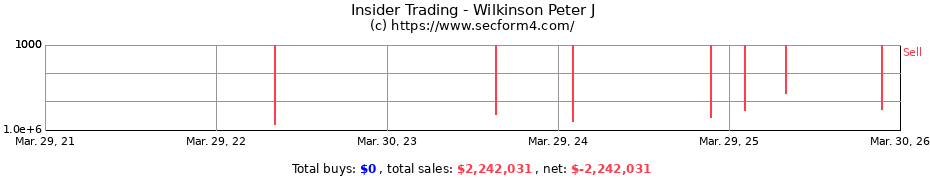 Insider Trading Transactions for Wilkinson Peter J