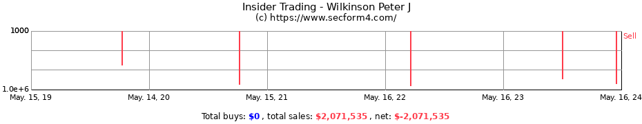 Insider Trading Transactions for Wilkinson Peter J