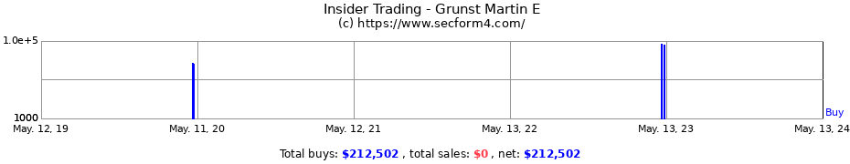 Insider Trading Transactions for Grunst Martin E