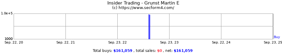 Insider Trading Transactions for Grunst Martin E