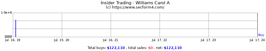 Insider Trading Transactions for Williams Carol A