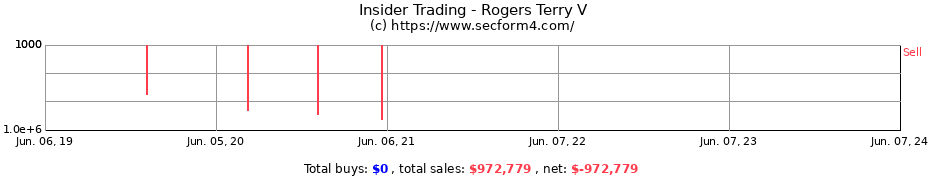 Insider Trading Transactions for Rogers Terry V