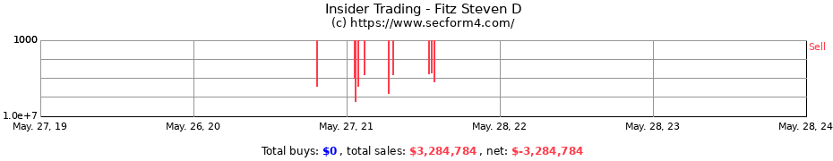 Insider Trading Transactions for Fitz Steven D
