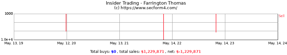 Insider Trading Transactions for Farrington Thomas