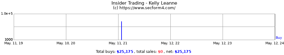 Insider Trading Transactions for Kelly Leanne