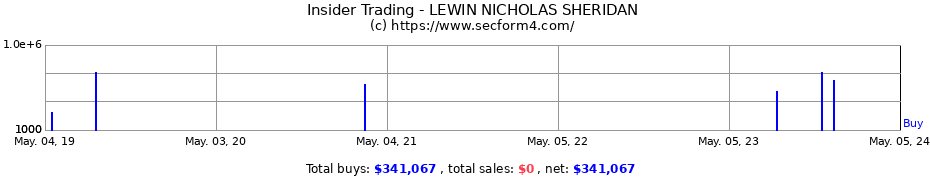 Insider Trading Transactions for LEWIN NICHOLAS SHERIDAN