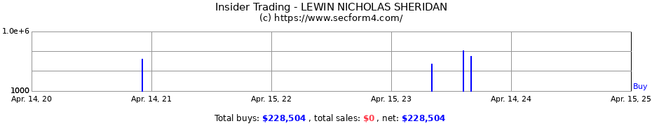 Insider Trading Transactions for LEWIN NICHOLAS SHERIDAN