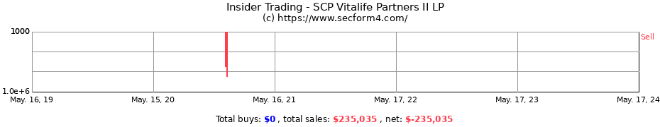 Insider Trading Transactions for SCP Vitalife Partners II LP