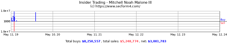 Insider Trading Transactions for Mitchell Noah Malone III