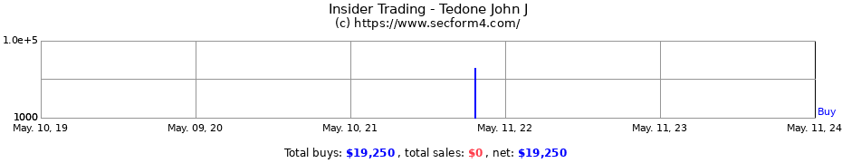 Insider Trading Transactions for Tedone John J