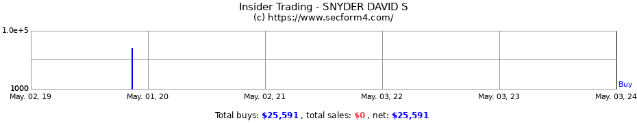 Insider Trading Transactions for SNYDER DAVID S
