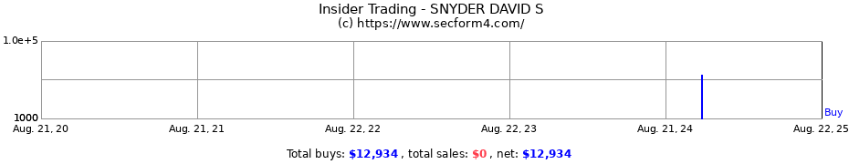 Insider Trading Transactions for SNYDER DAVID S