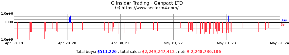Insider Trading Transactions for Genpact Limited