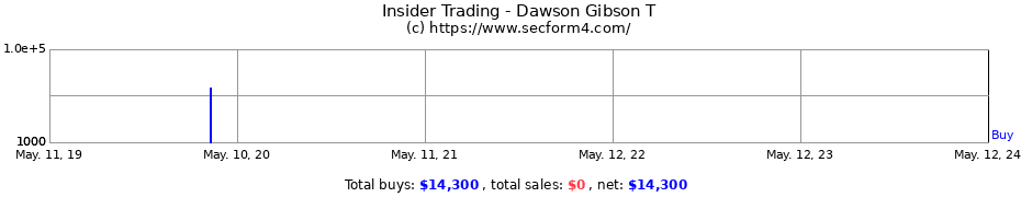 Insider Trading Transactions for Dawson Gibson T