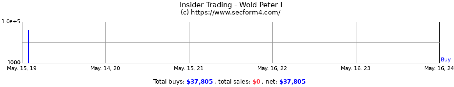Insider Trading Transactions for Wold Peter I