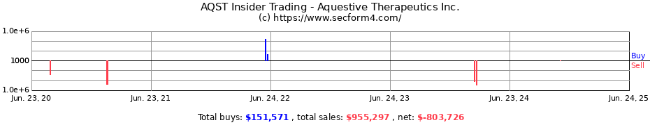 Insider Trading Transactions for Aquestive Therapeutics Inc.