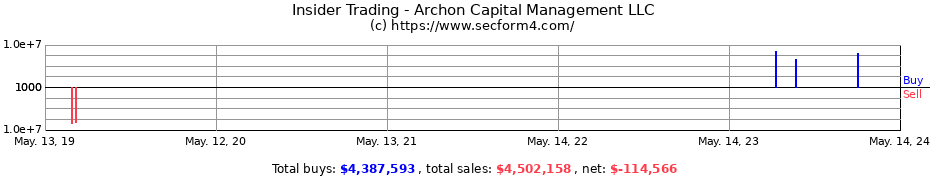 Insider Trading Transactions for Archon Capital Management LLC