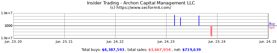 Insider Trading Transactions for Archon Capital Management LLC