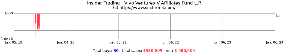 Insider Trading Transactions for Vivo Ventures V Affiliates Fund L.P.