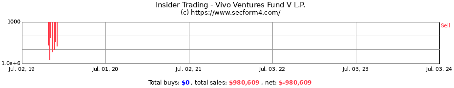 Insider Trading Transactions for Vivo Ventures Fund V L.P.