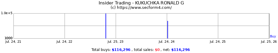 Insider Trading Transactions for KUKUCHKA RONALD G