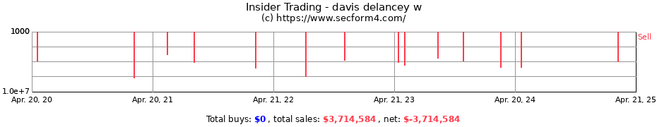 Insider Trading Transactions for davis delancey w