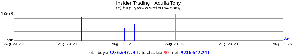 Insider Trading Transactions for Aquila Tony