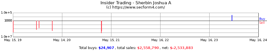 Insider Trading Transactions for Sherbin Joshua A