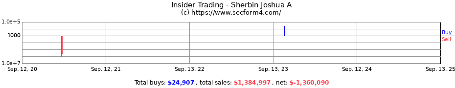 Insider Trading Transactions for Sherbin Joshua A