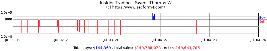 Insider Trading Transactions for Sweet Thomas W