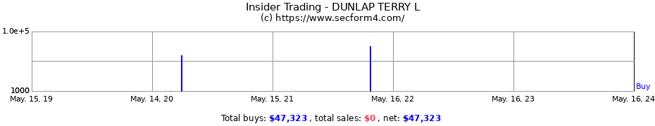 Insider Trading Transactions for DUNLAP TERRY L