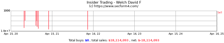 Insider Trading Transactions for Welch David F