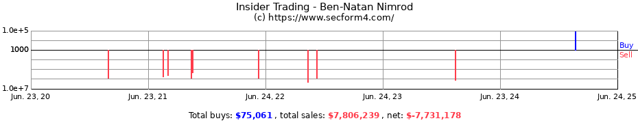 Insider Trading Transactions for Ben-Natan Nimrod