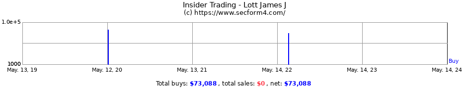 Insider Trading Transactions for Lott James J